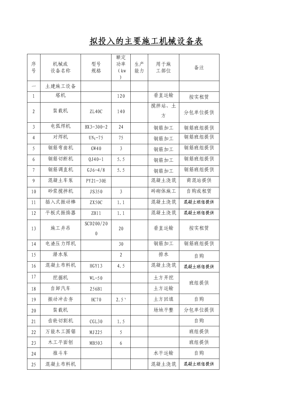 建筑工程施工機(jī)械設(shè)備選用清單與管理要點(diǎn)